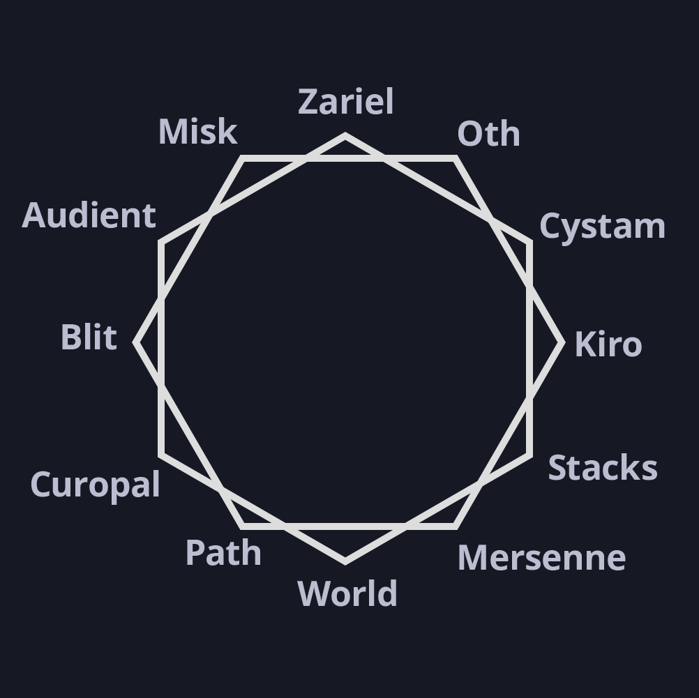 names-dodecagon